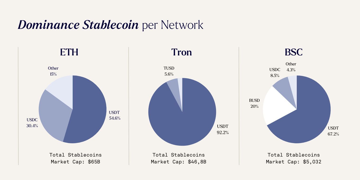 Stablecoin dominance per netwerk