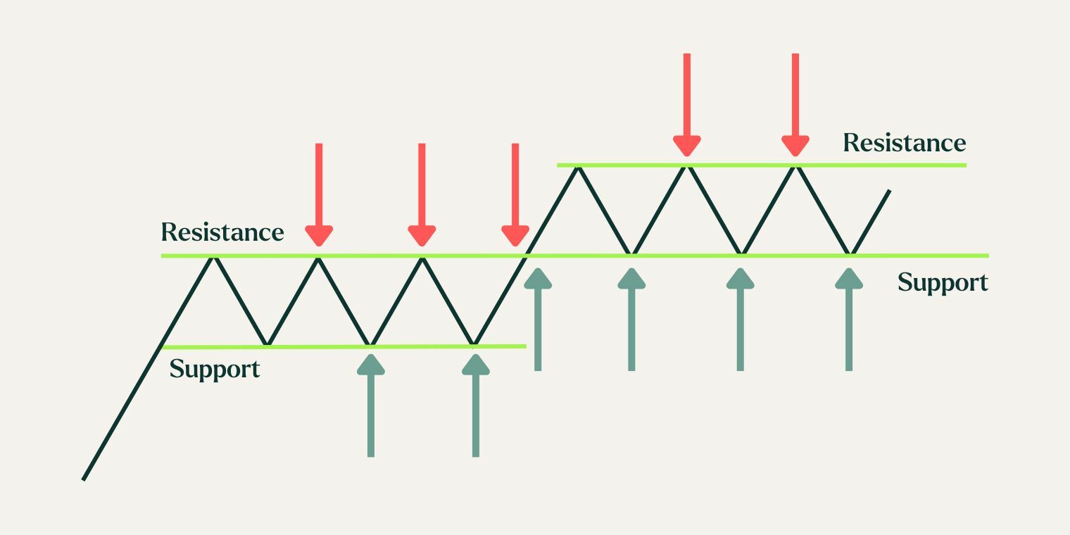 Illustration of support and resistance levels