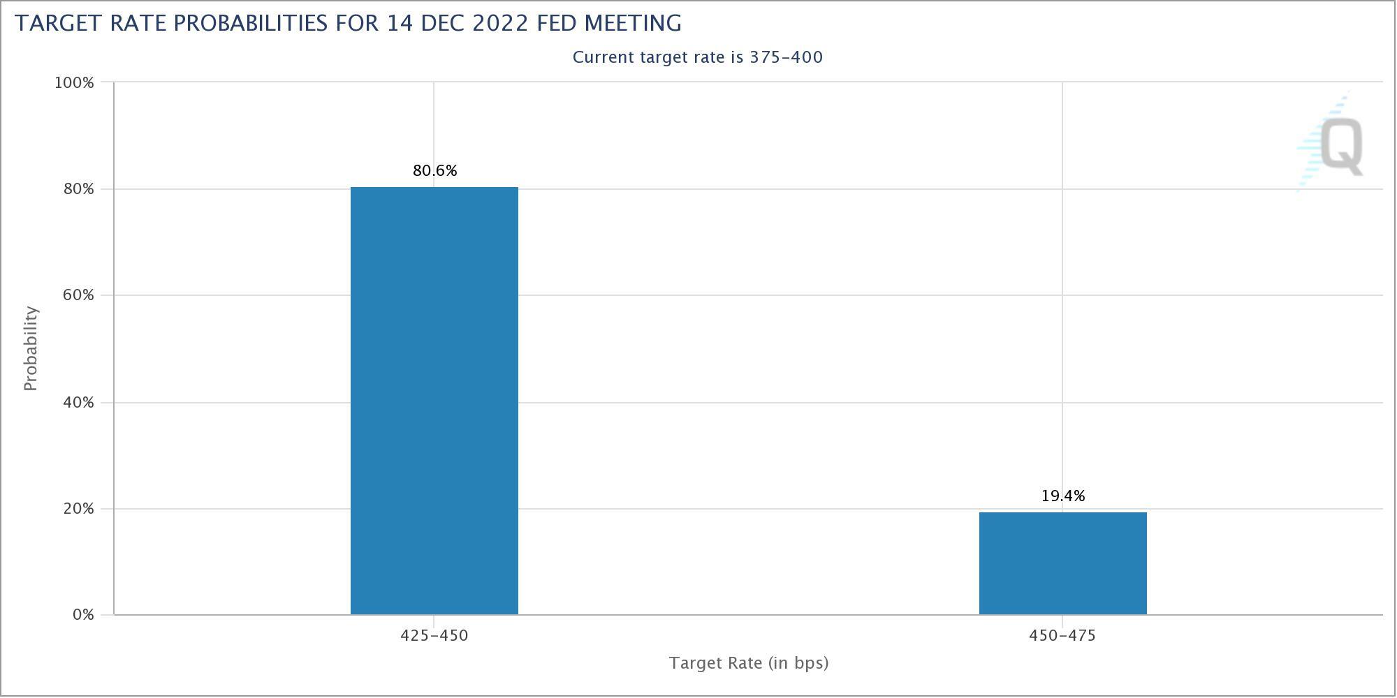 Verwachte renteverhoging december 2022