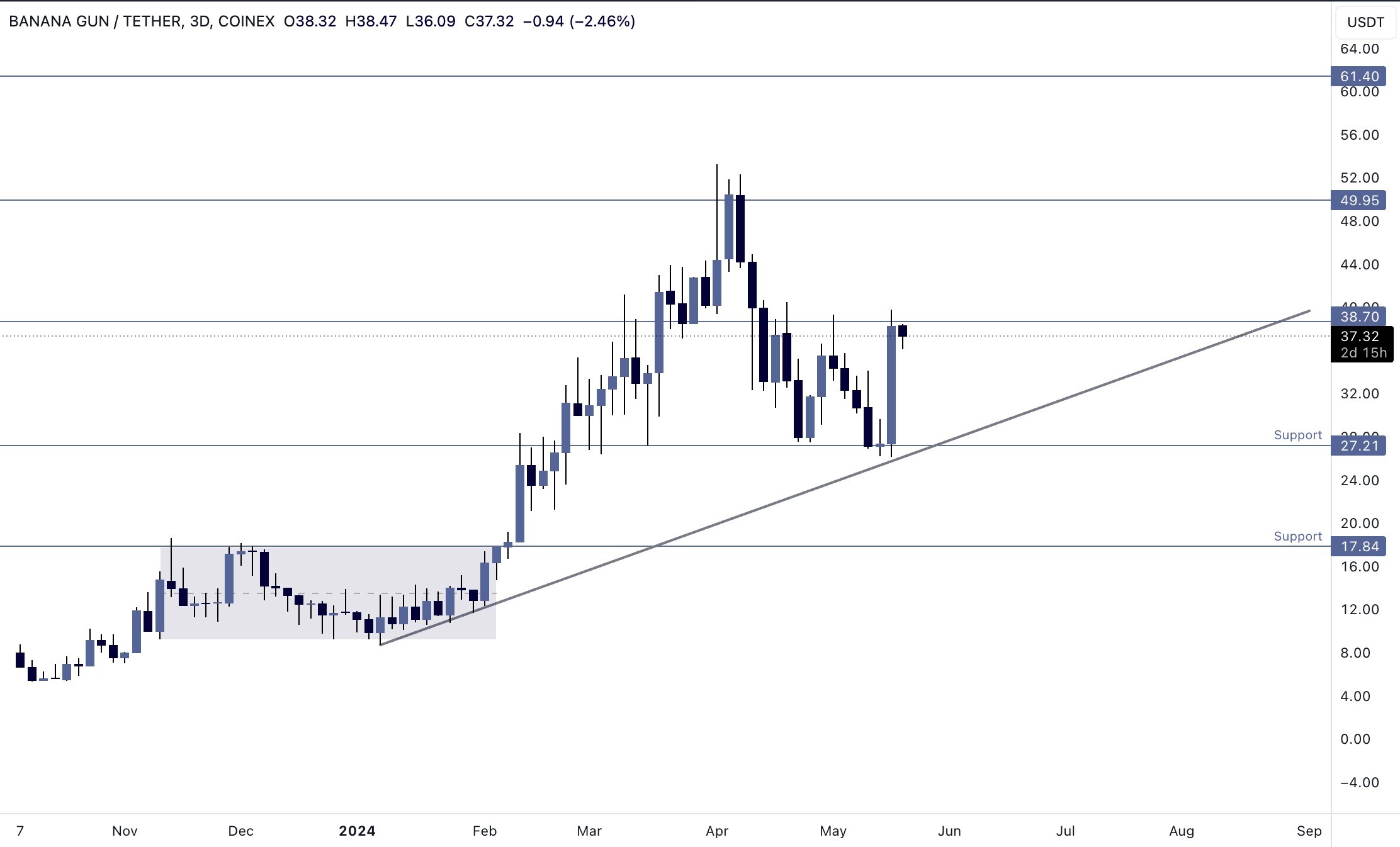 Technische Analyse $BANANA