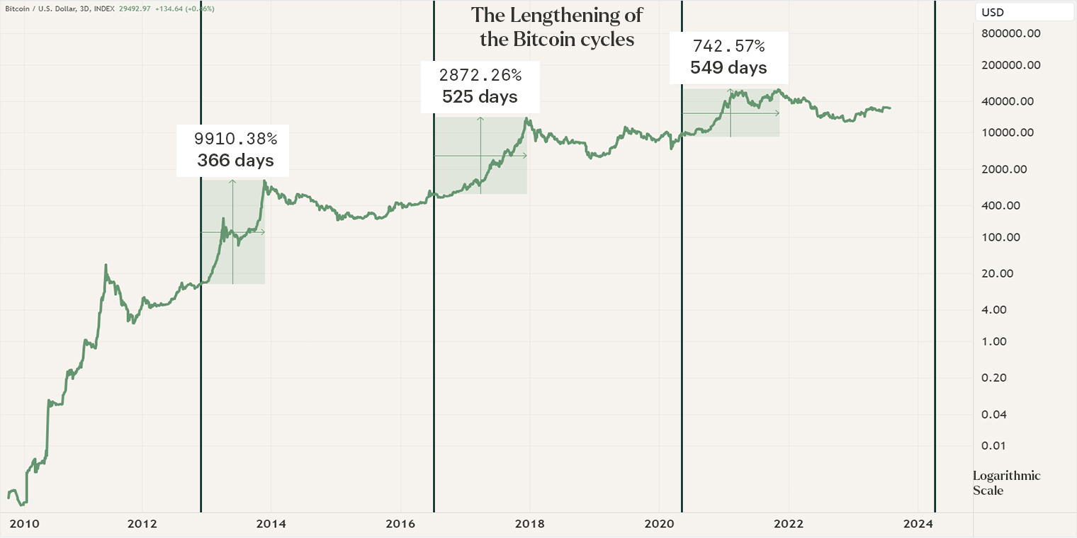 The Lengthening of the Bitcoin Cycles