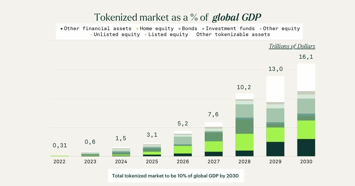 Tokenization of real-estate, tokenized market as % of global GDP
