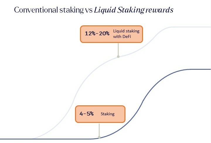 Use case of Stader Labs: Conventional Staking versus Liquid Staking