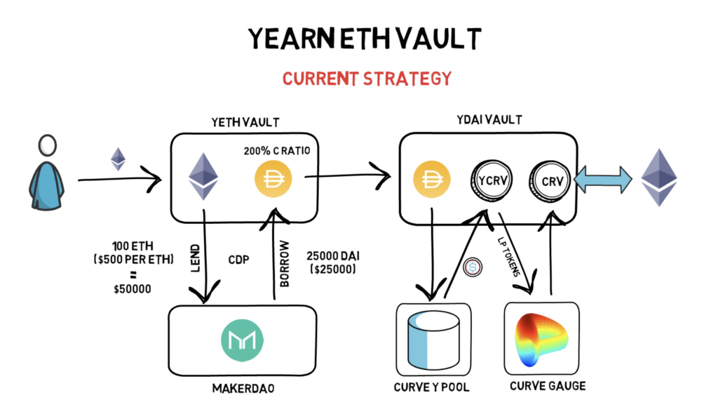 Yearn Finance Strategy