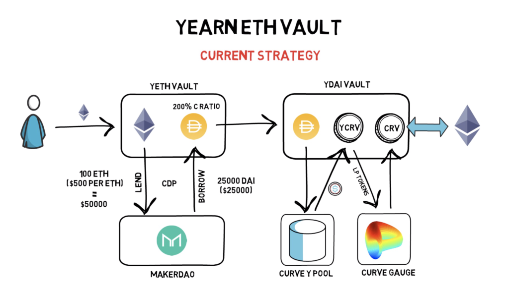 Yearn Finance strategie