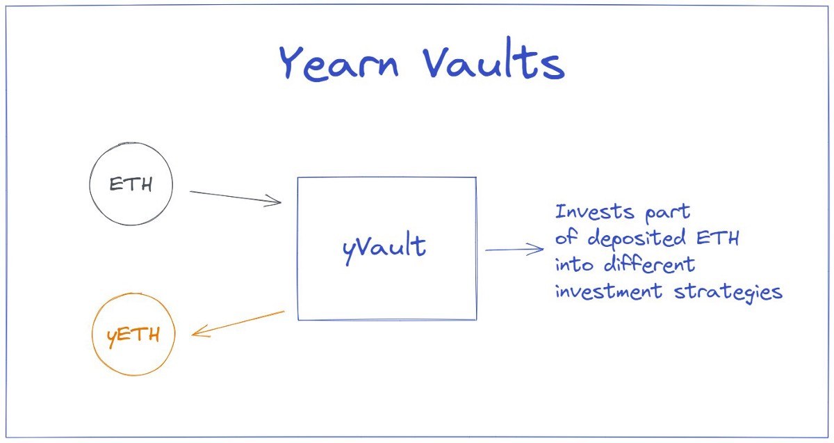 Yearn Finance Vault