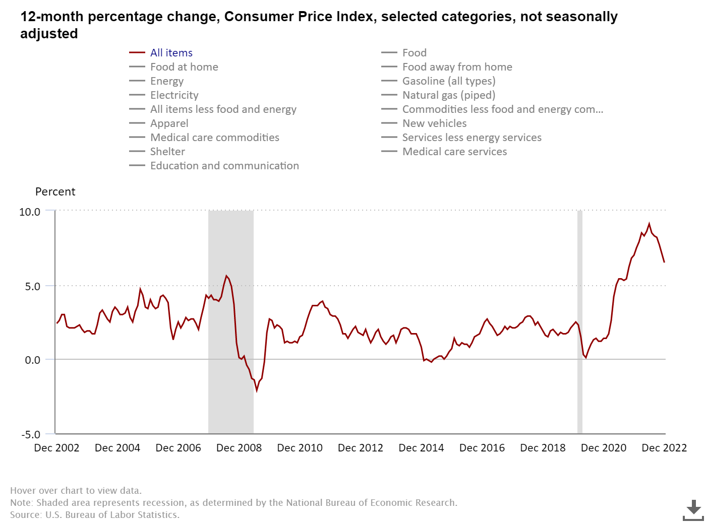 CPI data january 2023